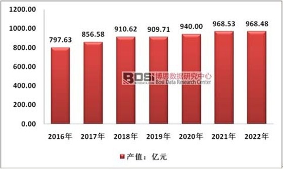 2016-2022年我國塑料軟包裝行業(yè)總產(chǎn)值預(yù)測(cè)