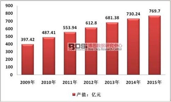 2009-2015年中國塑料軟包裝行業(yè)總產(chǎn)值