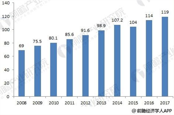 2008-2017年中國(guó)大輸液消費(fèi)量及預(yù)測(cè)