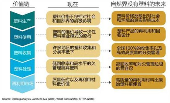 5種解決全球塑料問(wèn)題的方法