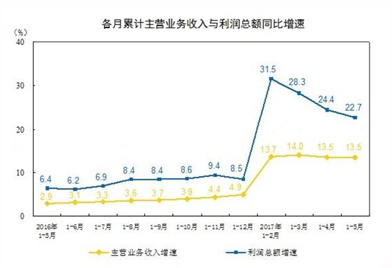 2016年以來各月累計(jì)主營業(yè)務(wù)收入與利潤總額同比增速