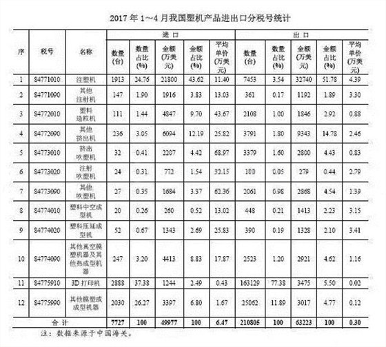 2017年1~4月中國(guó)塑機(jī)產(chǎn)品進(jìn)出口分稅號(hào)統(tǒng)計(jì)情況