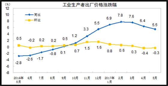 工業(yè)生產(chǎn)者出廠價格漲跌幅