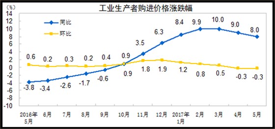 工業(yè)生產(chǎn)者購進價格漲跌幅