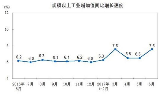 一年以來中國規(guī)模以上工業(yè)增加值同比增長速度