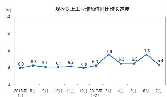 一年以來中國規(guī)模以上工業(yè)增加值同比增長速度