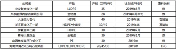 2019年聚乙烯新裝置投產(chǎn)計劃