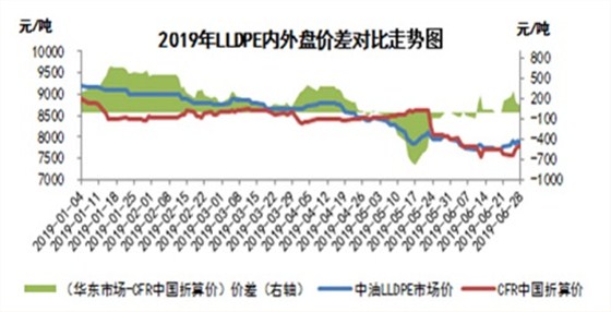 2019年LLDPE內(nèi)外盤價差對比走勢