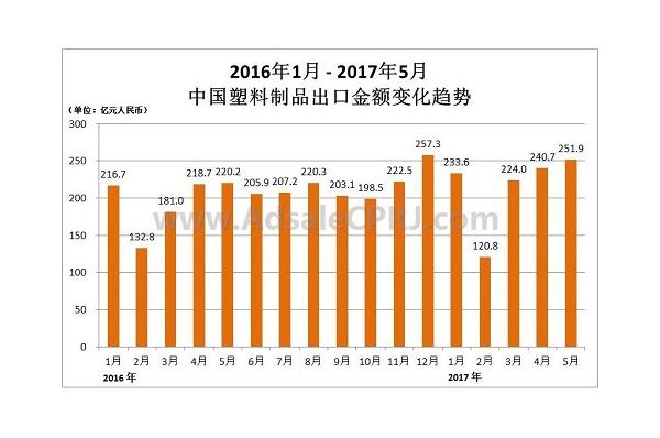 1-5月中國塑料制品出口金額變化