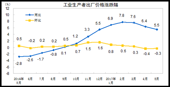 工業(yè)生產(chǎn)者出廠價(jià)格漲跌幅