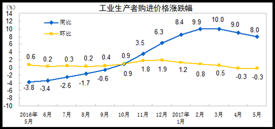 工業(yè)生產(chǎn)者購進(jìn)價(jià)格漲跌幅