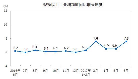 一年以來中國規(guī)模以上工業(yè)增加值同比增長速度