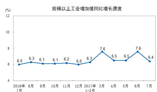 一年以來(lái)中國(guó)規(guī)模以上工業(yè)增加值同比增長(zhǎng)速度