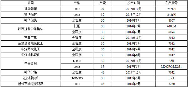 煤制聚乙烯