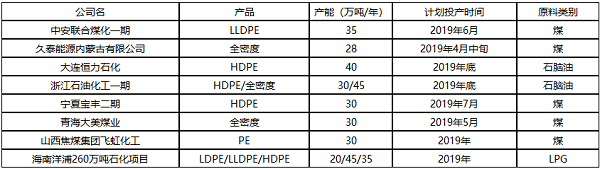 2019年聚乙烯新裝置投產(chǎn)計劃