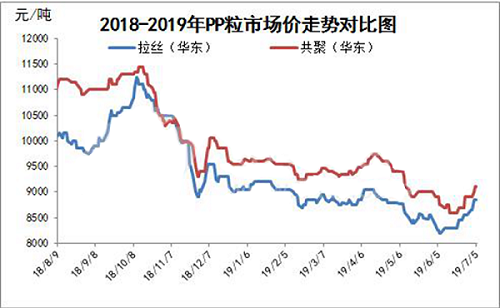 PP市場走勢